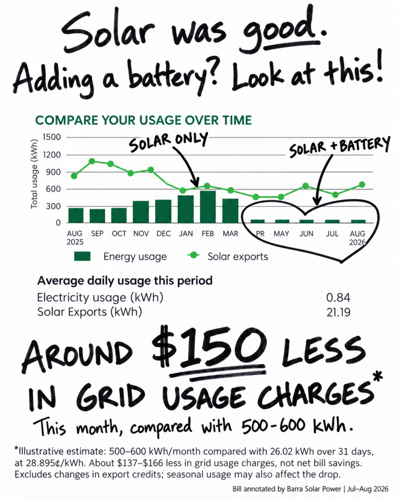 To Battery or not to Battery – That is the Question thats easy to answer. | Barra Solar Power Townsville ChatGPT Image Sep 8 2026 at 01 47 19 PM