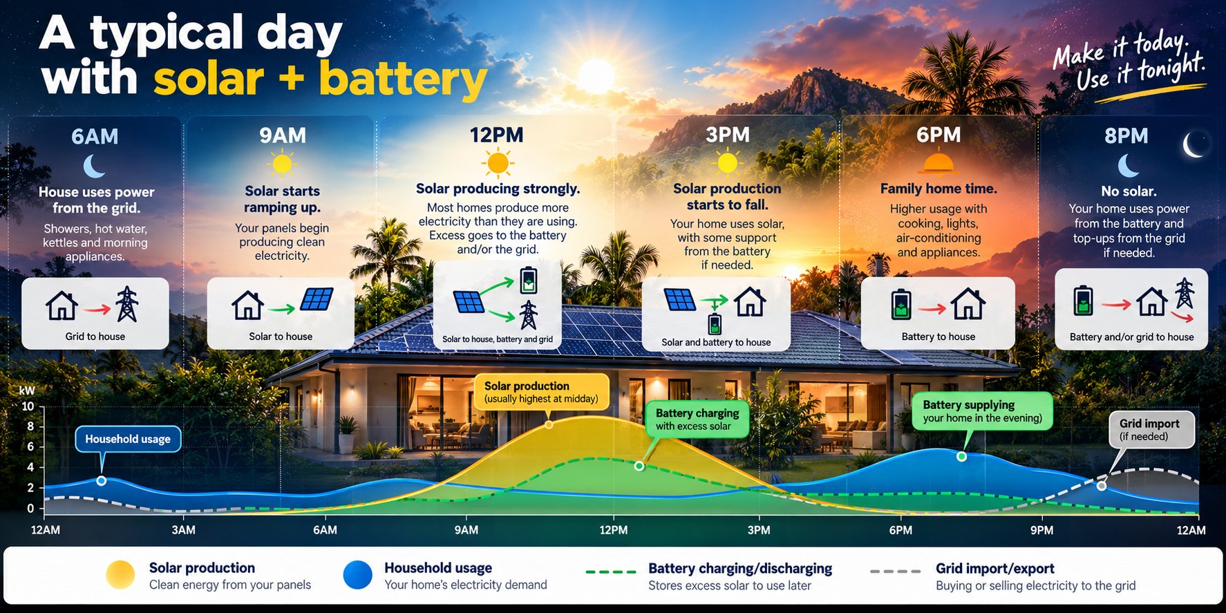 Your Solar System Makes Plenty of Power. So Why Are You Still Getting an Electricity Bill? | Barra Solar Power Townsville A typical day with solar and battery: when a Townsville home makes, stores and uses solar power